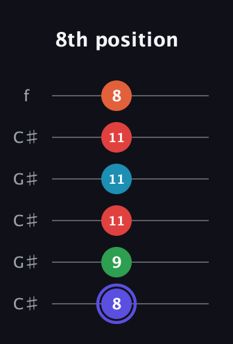 A Augmented 7th Sharp 9th guitar tab — 8th position (8 9 11 11 11 8) in Open C Tuning (CGCGCE) · Capo 1