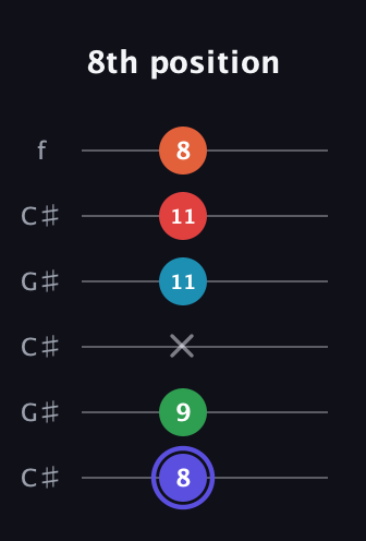 A Augmented 7th Sharp 9th guitar tab — 8th position (8 9 x 11 11 8) in Open C Tuning (CGCGCE) · Capo 1