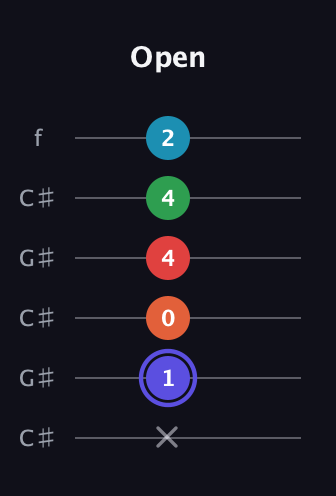 A Augmented 7th Sharp 9th guitar tab — Open (x 1 0 4 4 2) in Open C Tuning (CGCGCE) · Capo 1