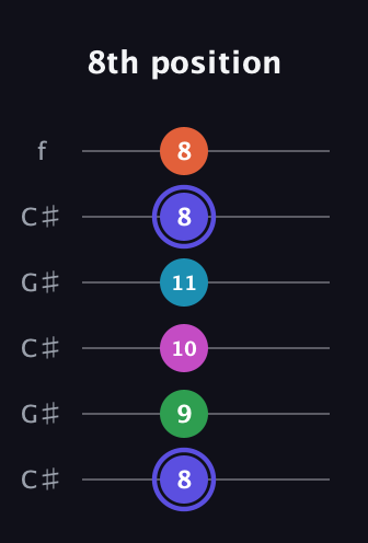 A Augmented 9th Sharp 13th guitar tab — 8th position (8 9 10 11 8 8) in Open C Tuning (CGCGCE) · Capo 1