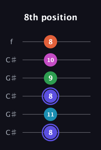 A Augmented 9th Sharp 13th guitar tab — 8th position (8 11 8 9 10 8) in Open C Tuning (CGCGCE) · Capo 1