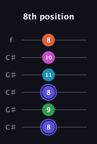 A Augmented 9th Sharp 13th guitar tab — 8th position (8 9 8 11 10 8) in Open C Tuning (CGCGCE) · Capo 1