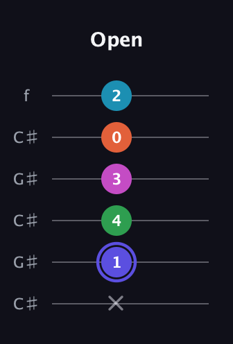 A Augmented 9th Sharp 13th guitar tab — Open (x 1 4 3 0 2) in Open C Tuning (CGCGCE) · Capo 1