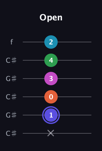 A Augmented 9th Sharp 13th guitar tab — Open (x 1 0 3 4 2) in Open C Tuning (CGCGCE) · Capo 1