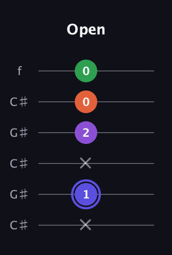 A Augmented Flat 9th guitar tab — Open (x 1 x 2 0 0) in Open C Tuning (CGCGCE) · Capo 1