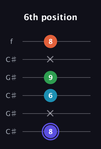 A Augmented Sharp 13th guitar tab — 6th position (8 x 6 9 x 8) in Open C Tuning (CGCGCE) · Capo 1