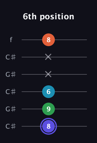 A Augmented Sharp 13th guitar tab — 6th position (8 9 6 x x 8) in Open C Tuning (CGCGCE) · Capo 1