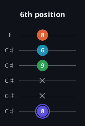 A Augmented Sharp 13th guitar tab — 6th position (8 x x 9 6 8) in Open C Tuning (CGCGCE) · Capo 1