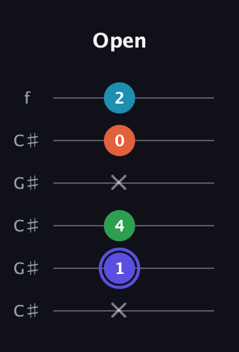 A Augmented Sharp 13th guitar tab — Open (x 1 4 x 0 2) in Open C Tuning (CGCGCE) · Capo 1