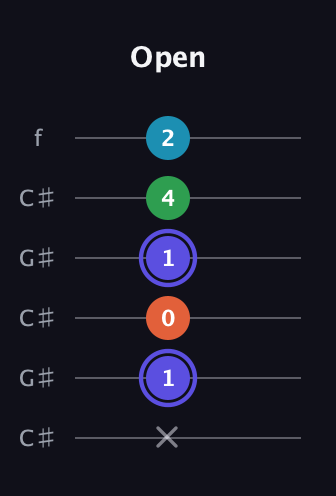 A Augmented Sharp 13th guitar tab — Open (x 1 0 1 4 2) in Open C Tuning (CGCGCE) · Capo 1