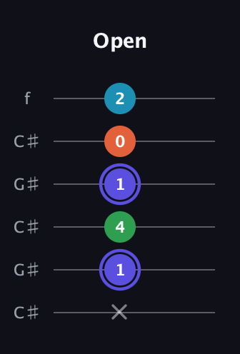 A Augmented Sharp 13th guitar tab — Open (x 1 4 1 0 2) in Open C Tuning (CGCGCE) · Capo 1
