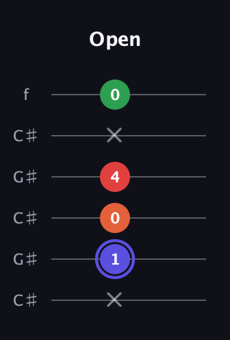 A Augmented Sharp 9th guitar tab — Open (x 1 0 4 x 0) in Open C Tuning (CGCGCE) · Capo 1