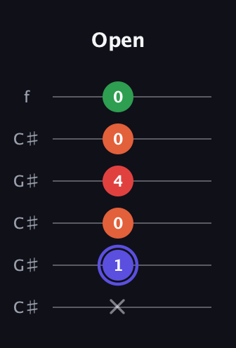 A Augmented Sharp 9th guitar tab — Open (x 1 0 4 0 0) in Open C Tuning (CGCGCE) · Capo 1