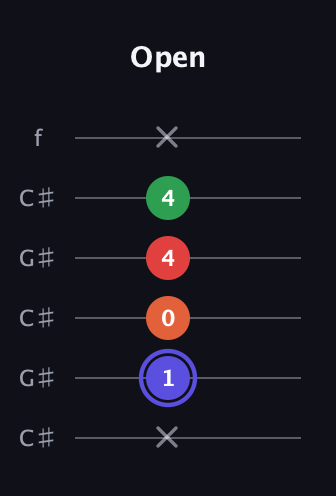 A Augmented Sharp 9th guitar tab — Open (x 1 0 4 4 x) in Open C Tuning (CGCGCE) · Capo 1