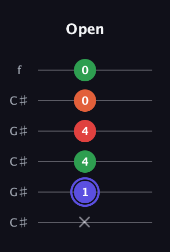 A Augmented Sharp 9th guitar tab — Open (x 1 4 4 0 0) in Open C Tuning (CGCGCE) · Capo 1