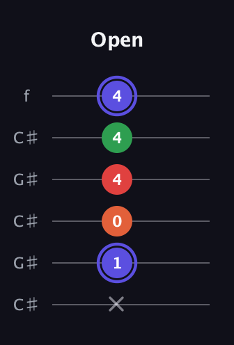 A Augmented Sharp 9th guitar tab — Open (x 1 0 4 4 4) in Open C Tuning (CGCGCE) · Capo 1