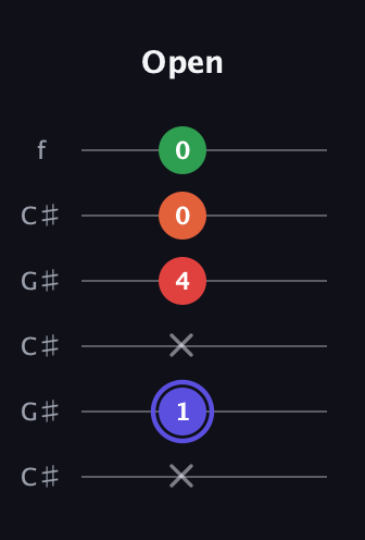A Augmented Sharp 9th guitar tab — Open (x 1 x 4 0 0) in Open C Tuning (CGCGCE) · Capo 1