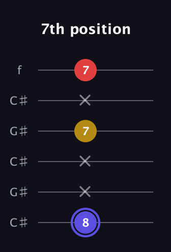 A Diminished Sharp 9th guitar tab — 7th position (8 x x 7 x 7) in Open C Tuning (CGCGCE) · Capo 1