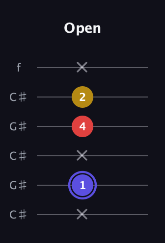 A Diminished Sharp 9th guitar tab — Open (x 1 x 4 2 x) in Open C Tuning (CGCGCE) · Capo 1