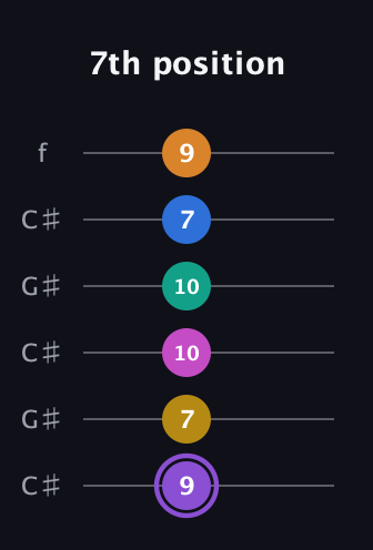 A♯ Augmented 11th Flat 9th guitar tab — 7th position (9 7 10 10 7 9) in Open C Tuning (CGCGCE) · Capo 1
