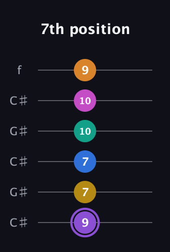 A♯ Augmented 11th Flat 9th guitar tab — 7th position (9 7 7 10 10 9) in Open C Tuning (CGCGCE) · Capo 1
