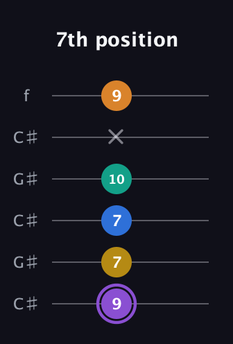 A♯ Augmented 7th Added 4th guitar tab — 7th position (9 7 7 10 x 9) in Open C Tuning (CGCGCE) · Capo 1
