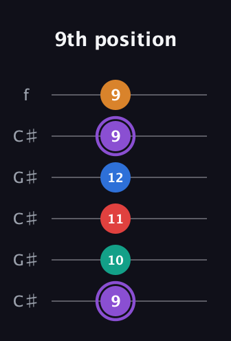 A♯ Augmented 7th Added 9th guitar tab — 9th position (9 10 11 12 9 9) in Open C Tuning (CGCGCE) · Capo 1