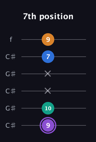 A♯ Augmented 7th Flat 13th guitar tab — 7th position (9 10 x x 7 9) in Open C Tuning (CGCGCE) · Capo 1