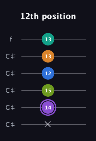 A♯ Augmented 7th Flat 5th guitar tab — 12th position (x 14 15 12 13 13) in Open C Tuning (CGCGCE) · Capo 1