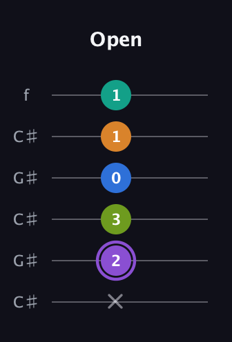A♯ Augmented 7th Flat 5th guitar tab — Open (x 2 3 0 1 1) in Open C Tuning (CGCGCE) · Capo 1