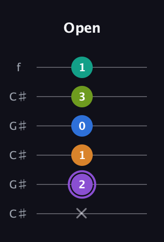 A♯ Augmented 7th Flat 5th guitar tab — Open (x 2 1 0 3 1) in Open C Tuning (CGCGCE) · Capo 1