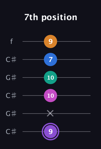 A♯ Augmented 7th Flat 9th guitar tab — 7th position (9 x 10 10 7 9) in Open C Tuning (CGCGCE) · Capo 1