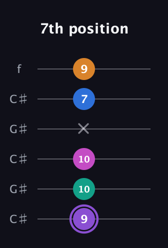 A♯ Augmented 7th Flat 9th guitar tab — 7th position (9 10 10 x 7 9) in Open C Tuning (CGCGCE) · Capo 1