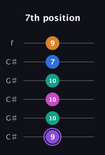 A♯ Augmented 7th Flat 9th guitar tab — 7th position (9 10 10 10 7 9) in Open C Tuning (CGCGCE) · Capo 1