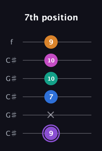 A♯ Augmented 7th Flat 9th guitar tab — 7th position (9 x 7 10 10 9) in Open C Tuning (CGCGCE) · Capo 1