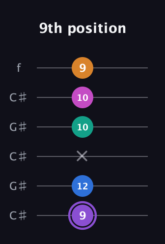A♯ Augmented 7th Flat 9th guitar tab — 9th position (9 12 x 10 10 9) in Open C Tuning (CGCGCE) · Capo 1