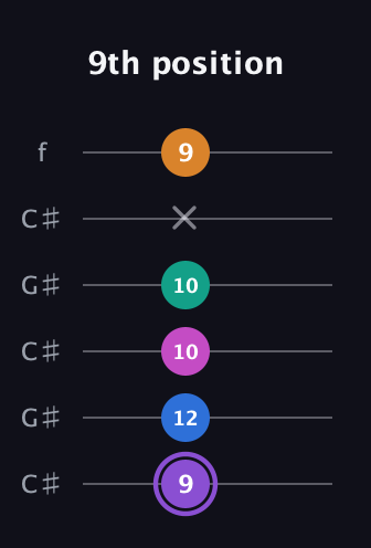 A♯ Augmented 7th Flat 9th guitar tab — 9th position (9 12 10 10 x 9) in Open C Tuning (CGCGCE) · Capo 1