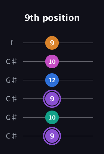 A♯ Augmented 7th Flat 9th guitar tab — 9th position (9 10 9 12 10 9) in Open C Tuning (CGCGCE) · Capo 1