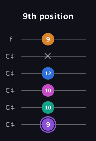 A♯ Augmented 7th Flat 9th guitar tab — 9th position (9 10 10 12 x 9) in Open C Tuning (CGCGCE) · Capo 1