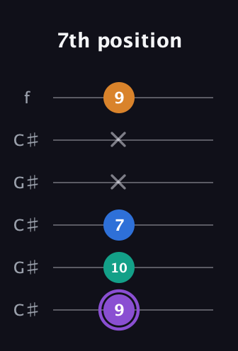 A♯ Augmented 7th Sharp 13th guitar tab — 7th position (9 10 7 x x 9) in Open C Tuning (CGCGCE) · Capo 1