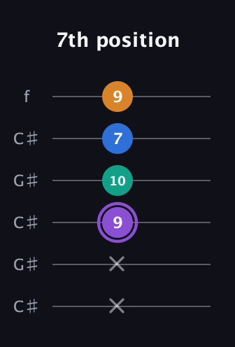 A♯ Augmented 7th Sharp 13th guitar tab — 7th position (x x 9 10 7 9) in Open C Tuning (CGCGCE) · Capo 1