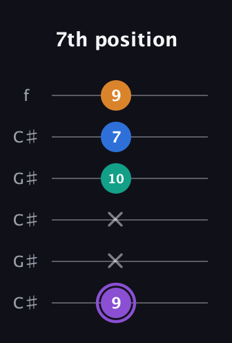 A♯ Augmented 7th Sharp 13th guitar tab — 7th position (9 x x 10 7 9) in Open C Tuning (CGCGCE) · Capo 1