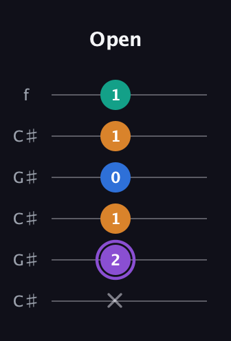 A♯ Augmented 7th Sharp 13th guitar tab — Open (x 2 1 0 1 1) in Open C Tuning (CGCGCE) · Capo 1
