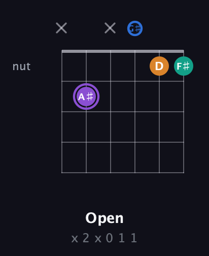 A♯ Augmented 7th Sharp 13th guitar chord — Open (x 2 x 0 1 1) fretboard diagram in Open C Tuning (CGCGCE) · Capo 1