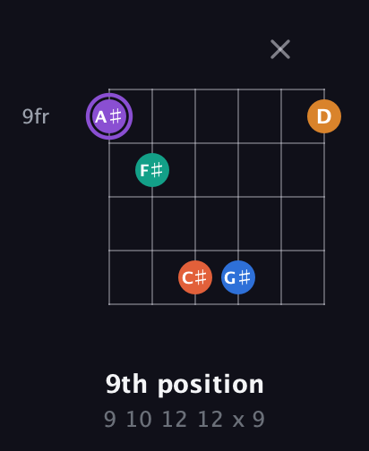 A♯ Augmented 7th Sharp 9th guitar chord — 9th position (9 10 12 12 x 9) fretboard diagram in Open C Tuning (CGCGCE) · Capo 1
