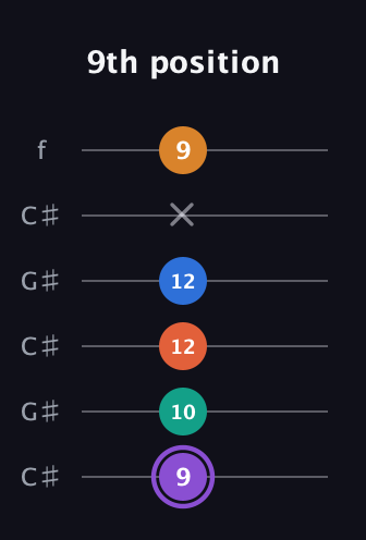 A♯ Augmented 7th Sharp 9th guitar tab — 9th position (9 10 12 12 x 9) in Open C Tuning (CGCGCE) · Capo 1