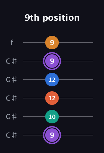 A♯ Augmented 7th Sharp 9th guitar tab — 9th position (9 10 12 12 9 9) in Open C Tuning (CGCGCE) · Capo 1