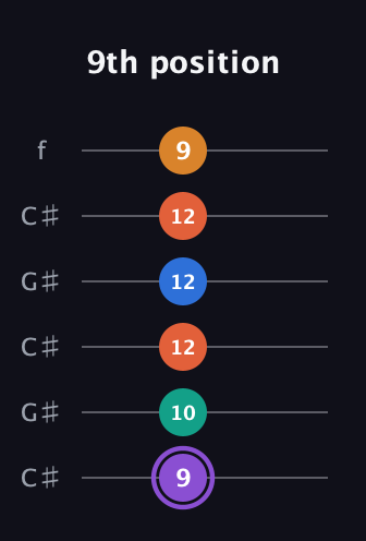 A♯ Augmented 7th Sharp 9th guitar tab — 9th position (9 10 12 12 12 9) in Open C Tuning (CGCGCE) · Capo 1