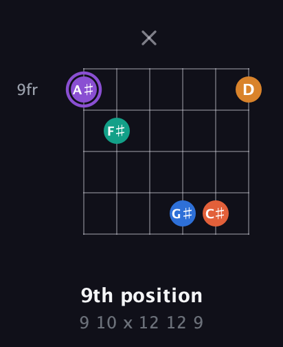 A♯ Augmented 7th Sharp 9th guitar chord — 9th position (9 10 x 12 12 9) fretboard diagram in Open C Tuning (CGCGCE) · Capo 1