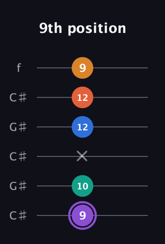 A♯ Augmented 7th Sharp 9th guitar tab — 9th position (9 10 x 12 12 9) in Open C Tuning (CGCGCE) · Capo 1
